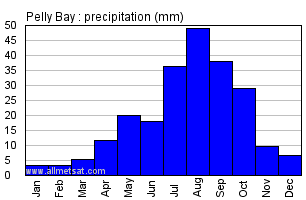 Pelly Bay Nunavut Canada Annual Precipitation Graph